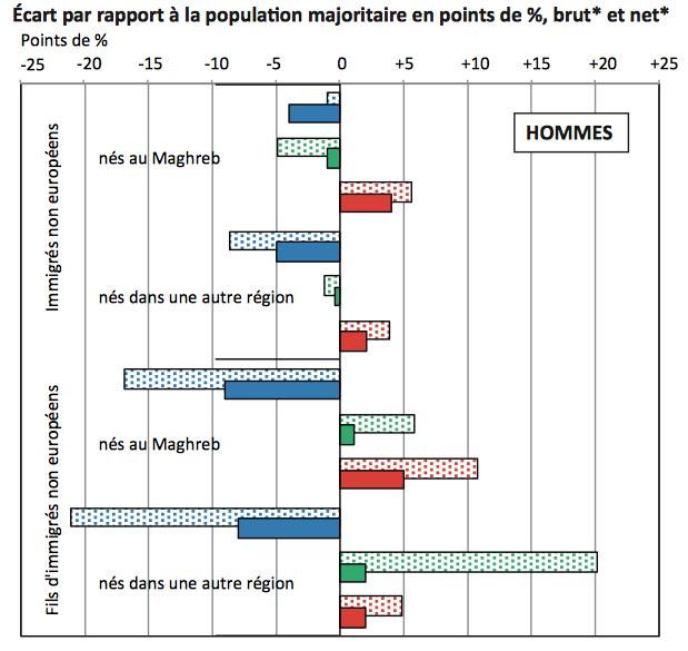 Graphique représentant les écart par rapport à la population majoritaire en point de % brut et net